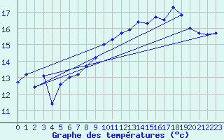 Courbe de tempratures pour Ouessant (29)