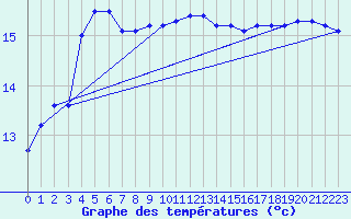 Courbe de tempratures pour Ouessant (29)