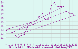 Courbe du refroidissement olien pour Mumbles