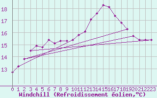 Courbe du refroidissement olien pour Gurande (44)