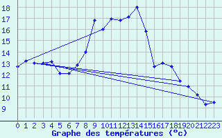 Courbe de tempratures pour Langenwetzendorf-Goe