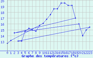 Courbe de tempratures pour Jarnages (23)