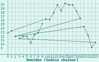 Courbe de l'humidex pour Meknes