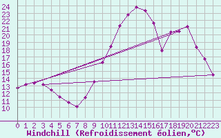 Courbe du refroidissement olien pour Castellbell i el Vilar (Esp)
