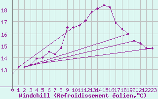 Courbe du refroidissement olien pour Saint-Nazaire-d