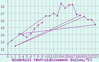 Courbe du refroidissement olien pour Le Touquet (62)