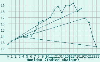 Courbe de l'humidex pour Charlwood