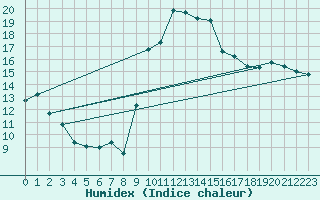 Courbe de l'humidex pour Bastia (2B)