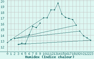 Courbe de l'humidex pour Goettingen