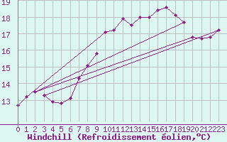 Courbe du refroidissement olien pour Cottbus