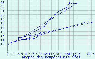 Courbe de tempratures pour Violay (42)