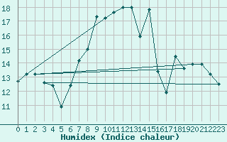 Courbe de l'humidex pour Napf (Sw)