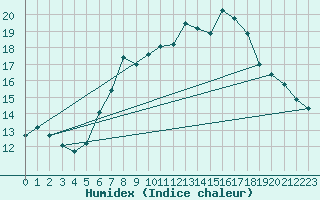 Courbe de l'humidex pour La Fretaz (Sw)