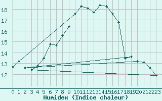 Courbe de l'humidex pour Izegem (Be)