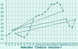 Courbe de l'humidex pour Mont-Aigoual (30)