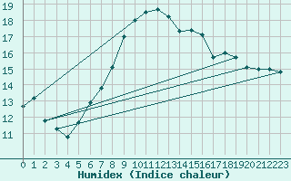 Courbe de l'humidex pour Sion (Sw)