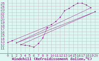 Courbe du refroidissement olien pour Soumont (34)
