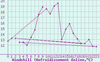 Courbe du refroidissement olien pour Turnu Magurele