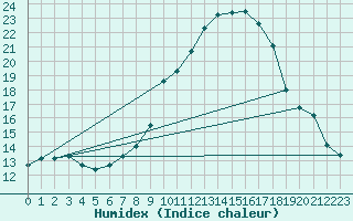 Courbe de l'humidex pour Llerena