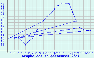 Courbe de tempratures pour Tamarite de Litera