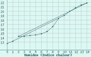 Courbe de l'humidex pour Aston - Plateau de Beille (09)