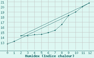 Courbe de l'humidex pour Aston - Plateau de Beille (09)