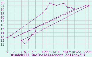 Courbe du refroidissement olien pour Castro Urdiales