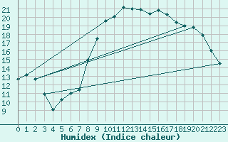 Courbe de l'humidex pour Rouen (76)