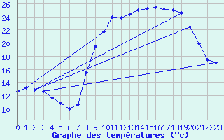 Courbe de tempratures pour Nitting (57)