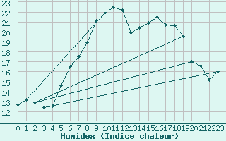 Courbe de l'humidex pour Lindenberg