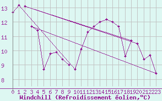 Courbe du refroidissement olien pour Chemnitz