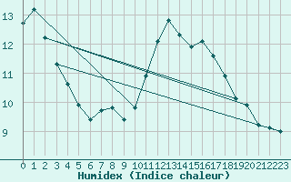 Courbe de l'humidex pour Le Mesnil-Esnard (76)