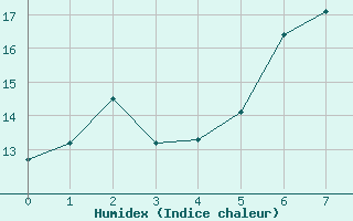 Courbe de l'humidex pour Schleiz