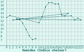 Courbe de l'humidex pour Blois (41)