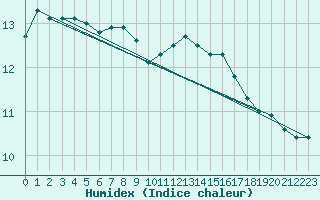 Courbe de l'humidex pour Fontenermont (14)