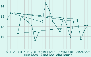 Courbe de l'humidex pour Cabo Peas