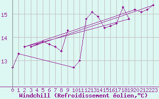 Courbe du refroidissement olien pour Ploudalmezeau (29)