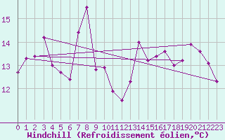Courbe du refroidissement olien pour Korsnas Bredskaret