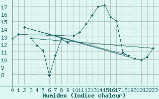 Courbe de l'humidex pour Gttingen