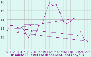 Courbe du refroidissement olien pour Grosseto