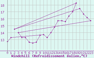 Courbe du refroidissement olien pour Marignane (13)