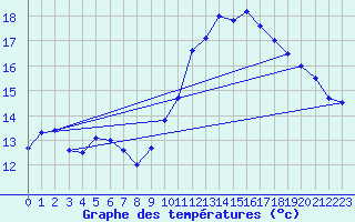 Courbe de tempratures pour Biscarrosse (40)