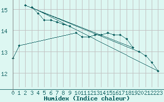 Courbe de l'humidex pour Rodez (12)