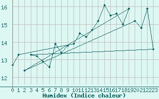 Courbe de l'humidex pour Spa - La Sauvenire (Be)