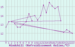 Courbe du refroidissement olien pour Herstmonceux (UK)