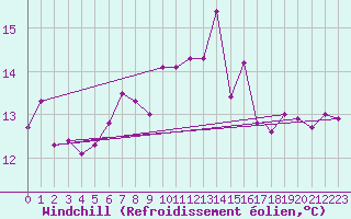 Courbe du refroidissement olien pour Tetuan / Sania Ramel