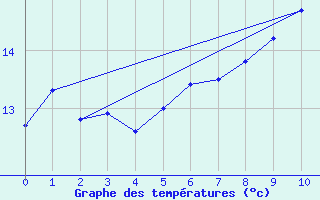 Courbe de tempratures pour Aranguren, Ilundain