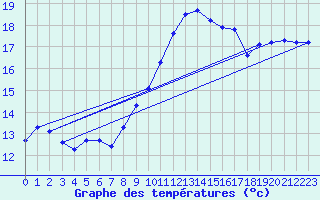 Courbe de tempratures pour Sermange-Erzange (57)