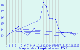 Courbe de tempratures pour Alistro (2B)