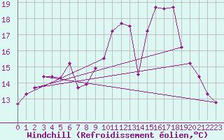 Courbe du refroidissement olien pour Guret Saint-Laurent (23)